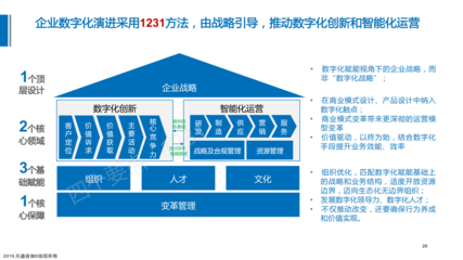 數(shù)字化轉(zhuǎn)型演進(jìn)咨詢項(xiàng)目 驅(qū)動企業(yè)智慧升級的一體化解決方案