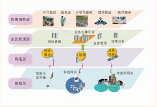 物聯(lián)網(wǎng)中的電子身份識別 信息電子技術(shù)服務(wù)的關(guān)鍵支撐